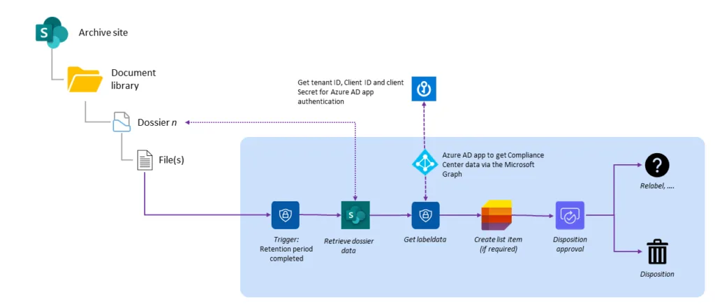 DispositionWithPowerAutomate e1690788583337 1024x435