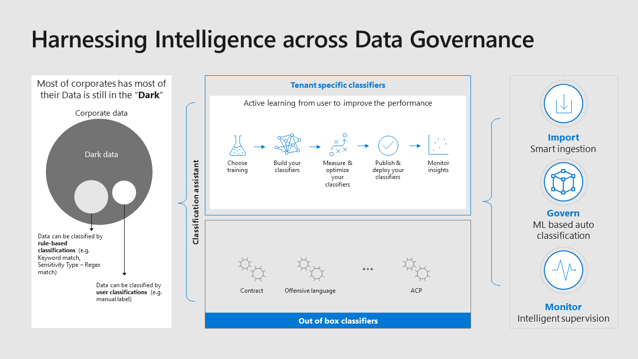 Harnessing Intelligence across Data Governance